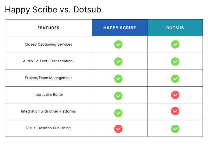 Happy Scribe comme alternative à Dotsub