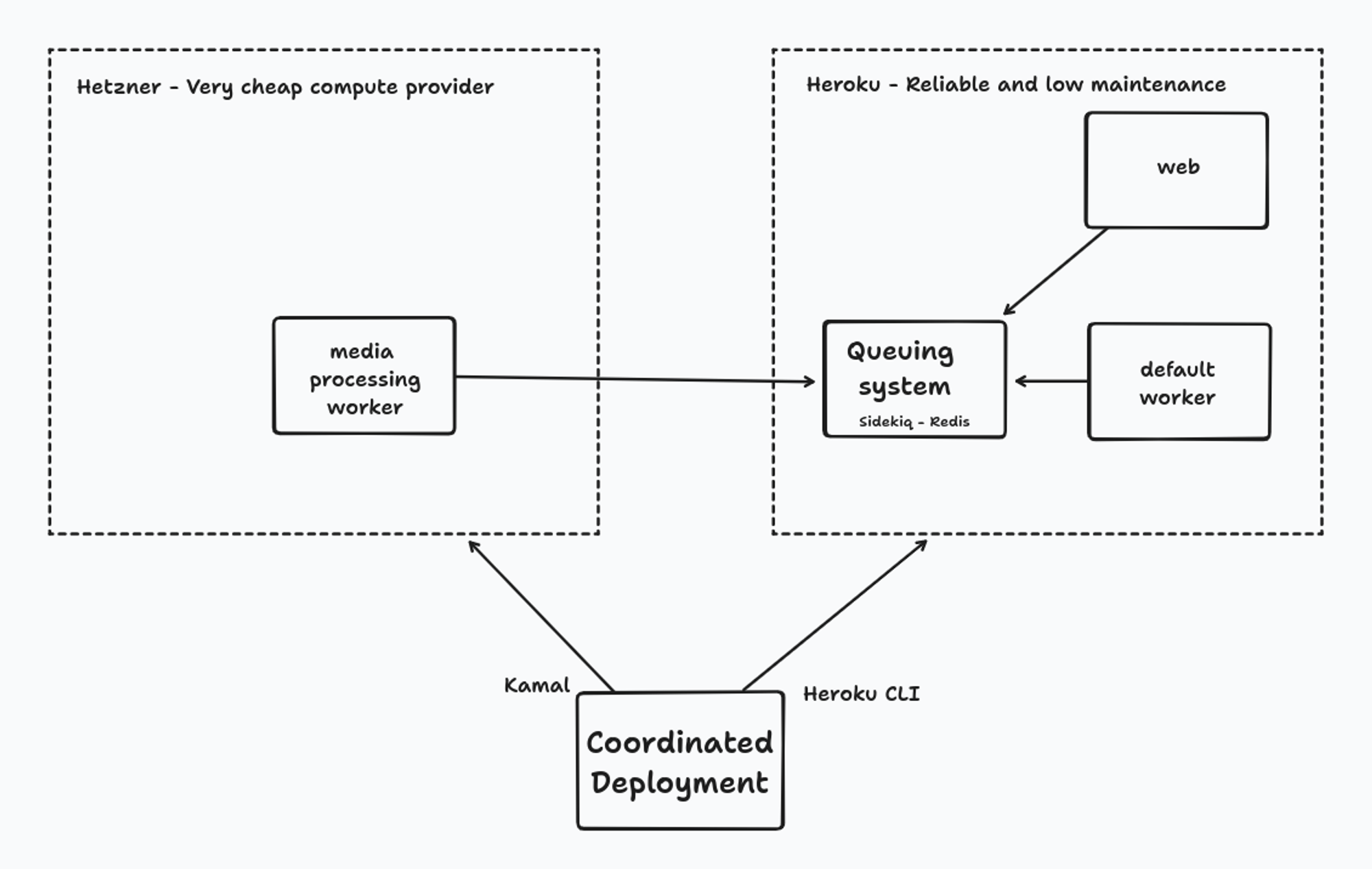 monolito multicloud con Hetzner y Heroku, desplegado por Kamal