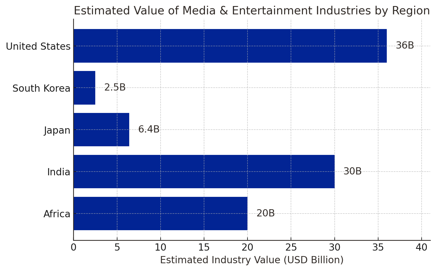 Estimated media and entertainment industry value by region.