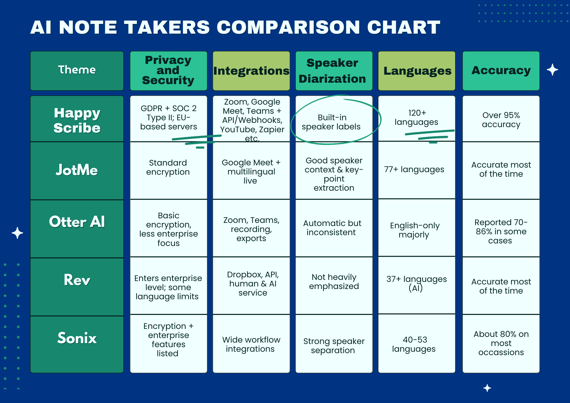 Comparison of AI Note takers