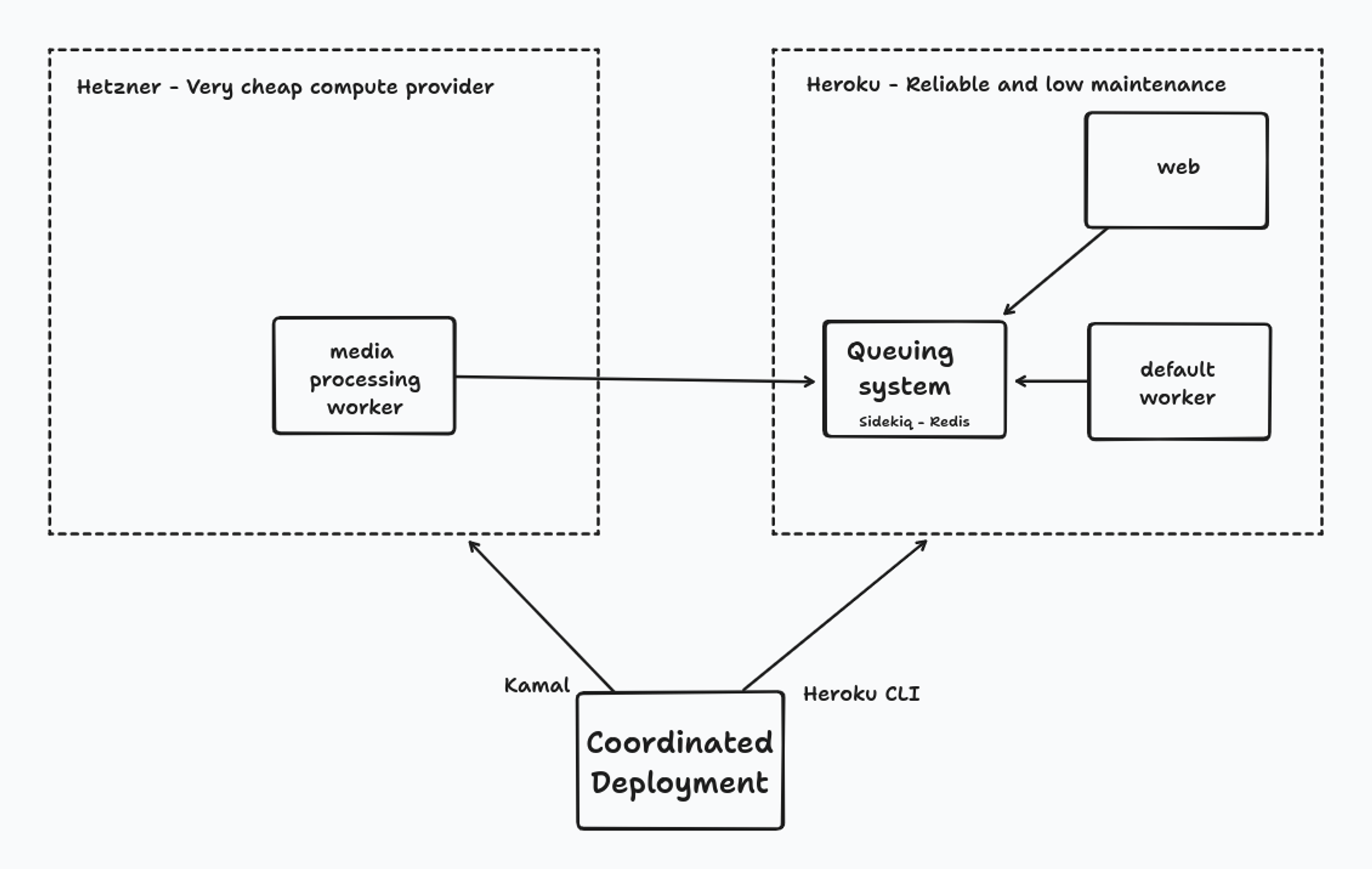 monolithe multicloud avec Hetzner et Heroku, déployé par Kamal