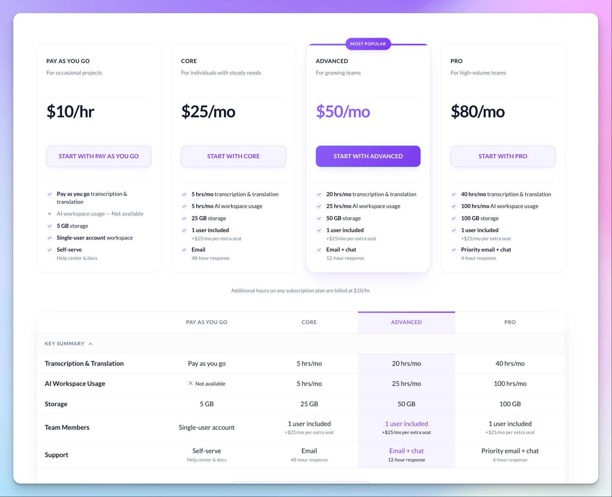 Sonix pricing is steep and features are limited