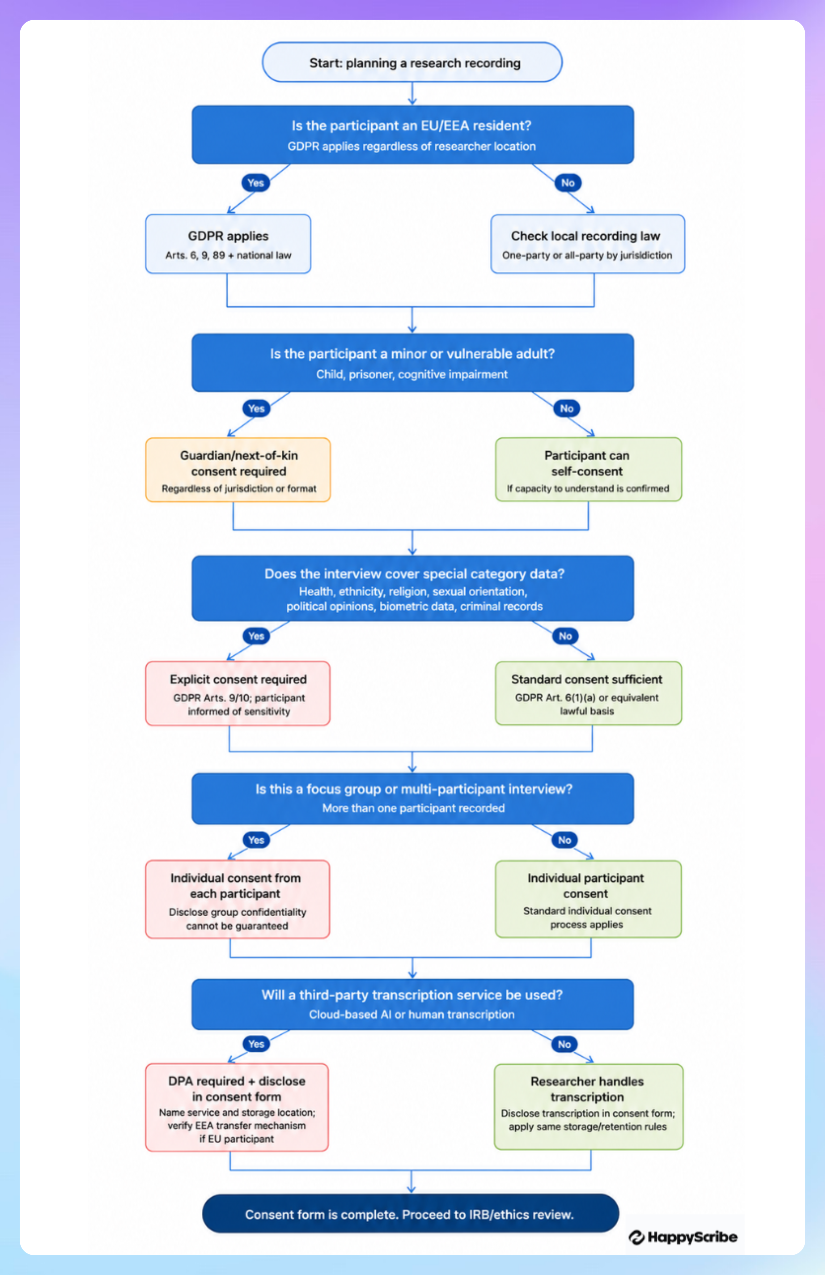 Special cases that change consent obligations for recording and transcribing research interviews