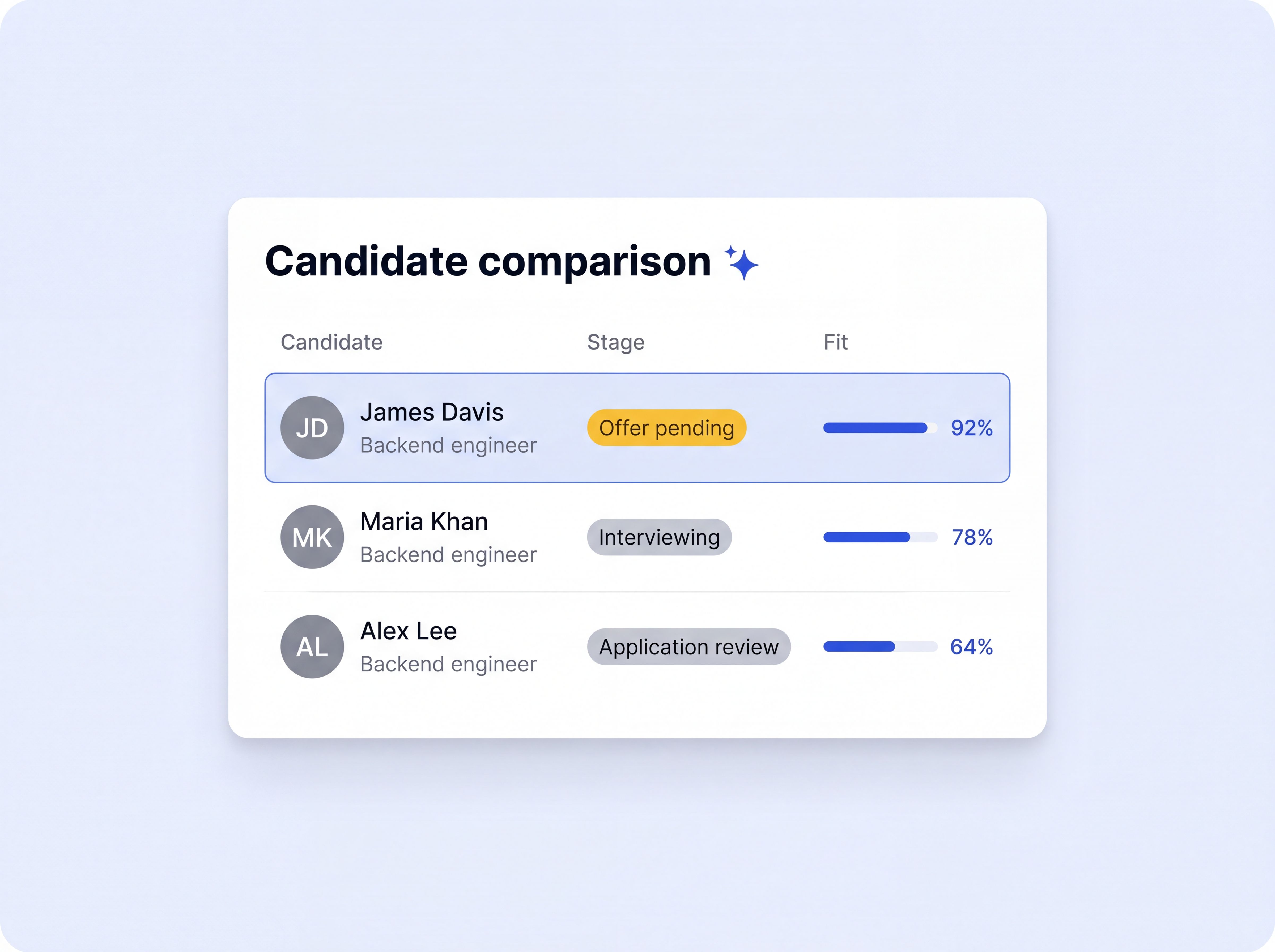 TA Lead dashboard: candidate comparison mockup